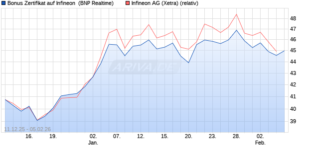 Bonus Zertifikat auf Infineon [BNP Paribas Emissions. (WKN: PK47TM) Chart