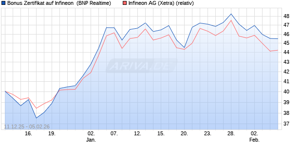 Bonus Zertifikat auf Infineon [BNP Paribas Emissions. (WKN: PK47TP) Chart