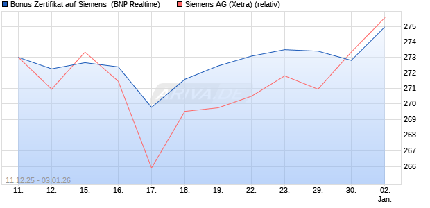 Bonus Zertifikat auf Siemens [BNP Paribas Emission. (WKN: PK47YN) Chart