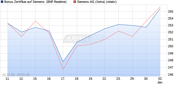 Bonus Zertifikat auf Siemens [BNP Paribas Emission. (WKN: PK47YP) Chart