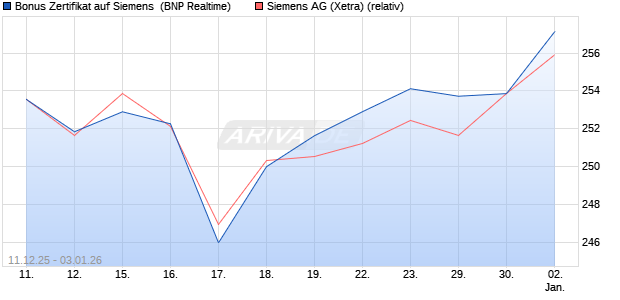 Bonus Zertifikat auf Siemens [BNP Paribas Emission. (WKN: PK47YQ) Chart