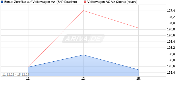 Bonus Zertifikat auf Volkswagen Vz [BNP Paribas Emi. (WKN: PK47ZY) Chart