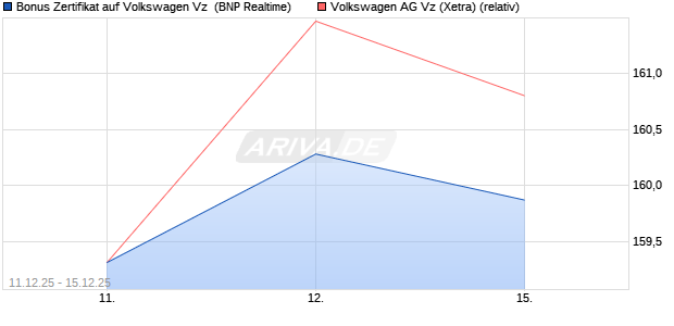 Bonus Zertifikat auf Volkswagen Vz [BNP Paribas Emi. (WKN: PK47ZZ) Chart