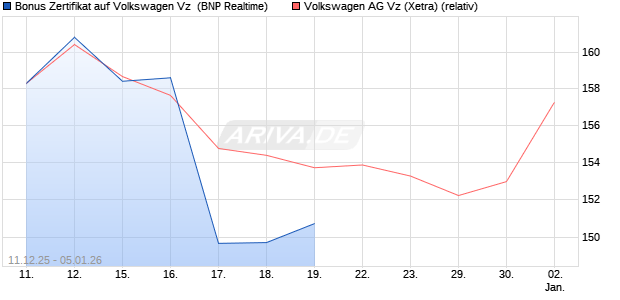 Bonus Zertifikat auf Volkswagen Vz [BNP Paribas Emi. (WKN: PK47Z1) Chart