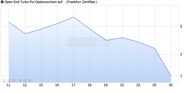 Open End Turbo Put Optionsschein auf DAX [UBS AG. (WKN: UQ394Q) Chart