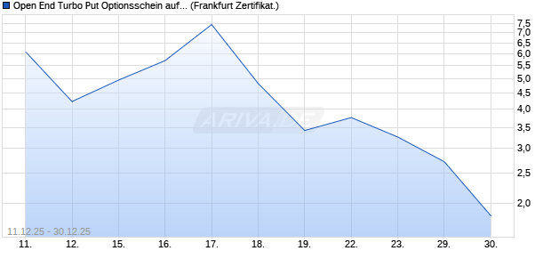 Open End Turbo Put Optionsschein auf DAX [UBS AG. (WKN: UQ3952) Chart