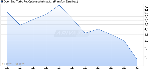 Open End Turbo Put Optionsschein auf DAX [UBS AG. (WKN: UQ4Q4Q) Chart