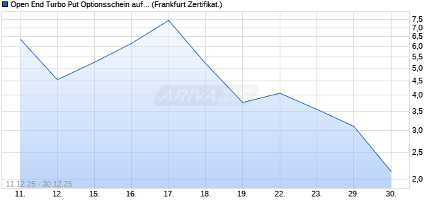 Open End Turbo Put Optionsschein auf DAX [UBS AG. (WKN: UQ4PSQ) Chart
