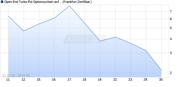 Open End Turbo Put Optionsschein auf DAX [UBS AG. (WKN: UQ4PT2) Chart