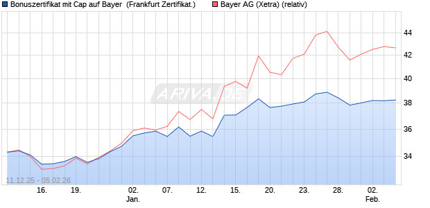 Bonuszertifikat mit Cap auf Bayer [DZ BANK AG] (WKN: DU6CGA) Chart