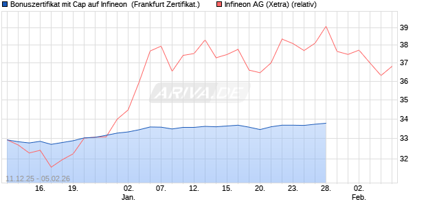 Bonuszertifikat mit Cap auf Infineon [DZ BANK AG] (WKN: DU6CMB) Chart