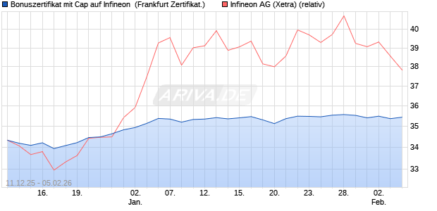 Bonuszertifikat mit Cap auf Infineon [DZ BANK AG] (WKN: DU6CMC) Chart