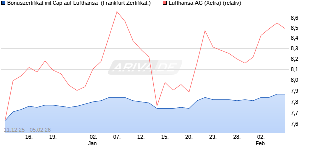 Bonuszertifikat mit Cap auf Lufthansa [DZ BANK AG] (WKN: DU6CML) Chart