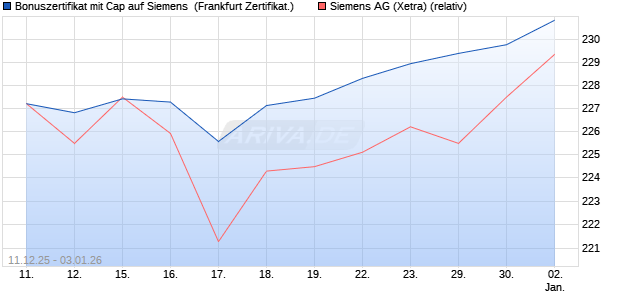 Bonuszertifikat mit Cap auf Siemens [DZ BANK AG] (WKN: DU6CNS) Chart