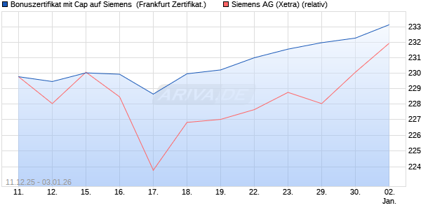 Bonuszertifikat mit Cap auf Siemens [DZ BANK AG] (WKN: DU6CNR) Chart