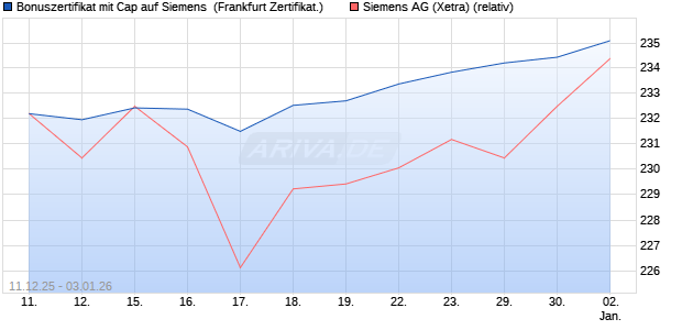 Bonuszertifikat mit Cap auf Siemens [DZ BANK AG] (WKN: DU6CNQ) Chart