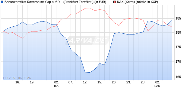 Bonuszertifikat Reverse mit Cap auf DAX [DZ BANK AG] (WKN: DU6CPG) Chart