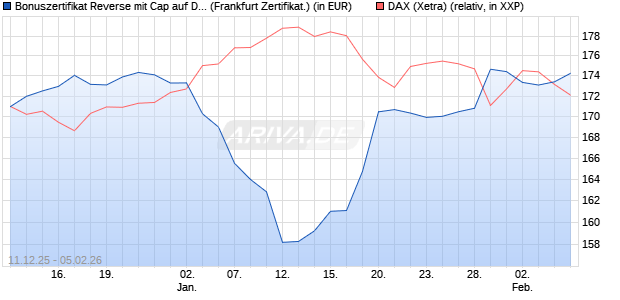 Bonuszertifikat Reverse mit Cap auf DAX [DZ BANK AG] (WKN: DU6CPH) Chart