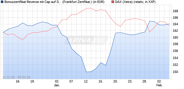 Bonuszertifikat Reverse mit Cap auf DAX [DZ BANK AG] (WKN: DU6CPJ) Chart