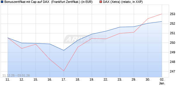 Bonuszertifikat mit Cap auf DAX [DZ BANK AG] (WKN: DU6CSA) Chart