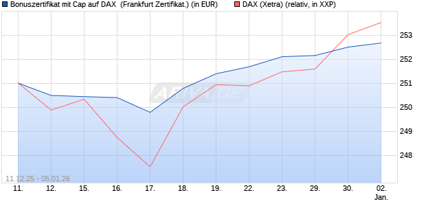 Bonuszertifikat mit Cap auf DAX [DZ BANK AG] (WKN: DU6CR9) Chart