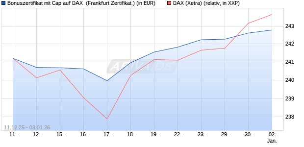 Bonuszertifikat mit Cap auf DAX [DZ BANK AG] (WKN: DU6CSC) Chart