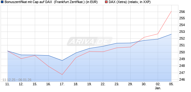 Bonuszertifikat mit Cap auf DAX [DZ BANK AG] (WKN: DU6CSB) Chart