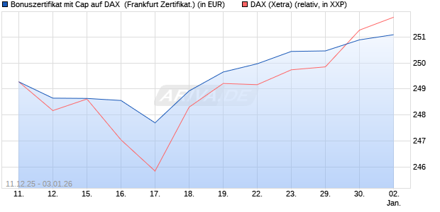 Bonuszertifikat mit Cap auf DAX [DZ BANK AG] (WKN: DU6CSF) Chart