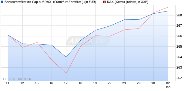 Bonuszertifikat mit Cap auf DAX [DZ BANK AG] (WKN: DU6CSG) Chart