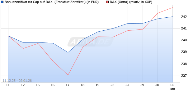 Bonuszertifikat mit Cap auf DAX [DZ BANK AG] (WKN: DU6CSH) Chart