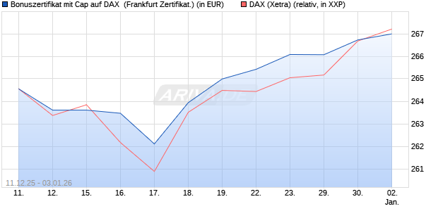 Bonuszertifikat mit Cap auf DAX [DZ BANK AG] (WKN: DU6CSM) Chart