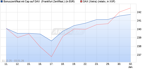 Bonuszertifikat mit Cap auf DAX [DZ BANK AG] (WKN: DU6CSK) Chart