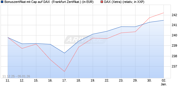 Bonuszertifikat mit Cap auf DAX [DZ BANK AG] (WKN: DU6CSN) Chart