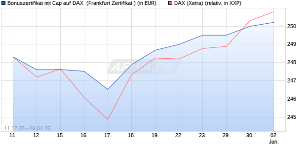 Bonuszertifikat mit Cap auf DAX [DZ BANK AG] (WKN: DU6CSL) Chart
