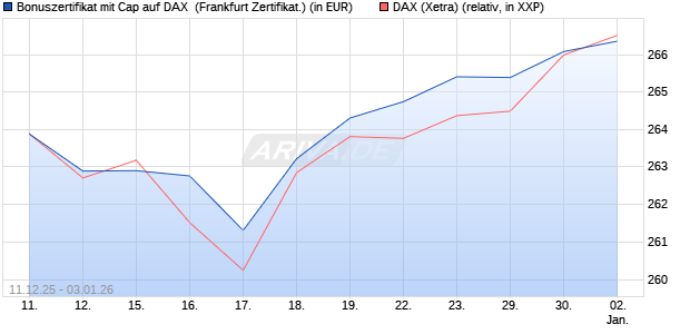 Bonuszertifikat mit Cap auf DAX [DZ BANK AG] (WKN: DU6CSP) Chart