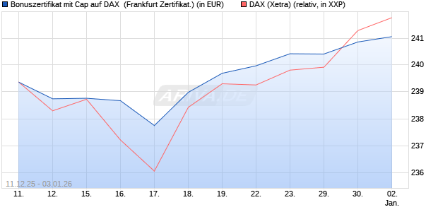Bonuszertifikat mit Cap auf DAX [DZ BANK AG] (WKN: DU6CSQ) Chart