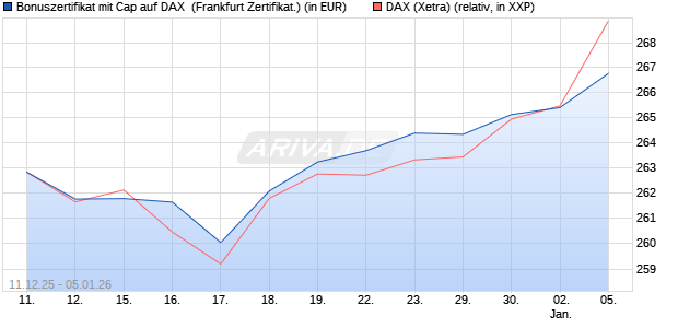Bonuszertifikat mit Cap auf DAX [DZ BANK AG] (WKN: DU6CSR) Chart