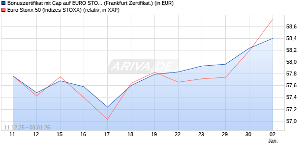 Bonuszertifikat mit Cap auf EURO STOXX 50 [DZ BAN. (WKN: DU6CUD) Chart