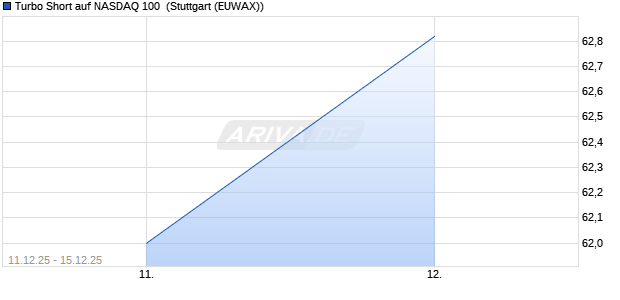 Turbo Short auf NASDAQ 100 [Morgan Stanley & Co. I. (WKN: MM99KY) Chart