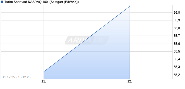 Turbo Short auf NASDAQ 100 [Morgan Stanley & Co. I. (WKN: MM99L4) Chart