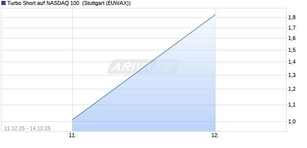 Turbo Short auf NASDAQ 100 [Morgan Stanley & Co. I. (WKN: MM99LY) Chart