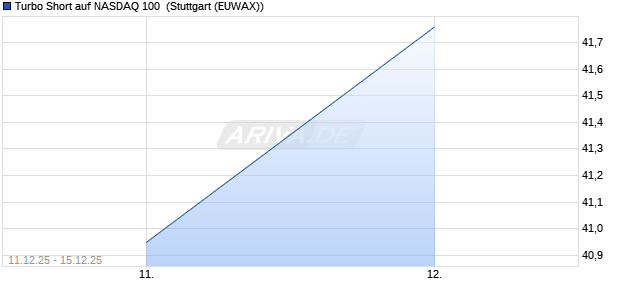 Turbo Short auf NASDAQ 100 [Morgan Stanley & Co. I. (WKN: MM99LQ) Chart