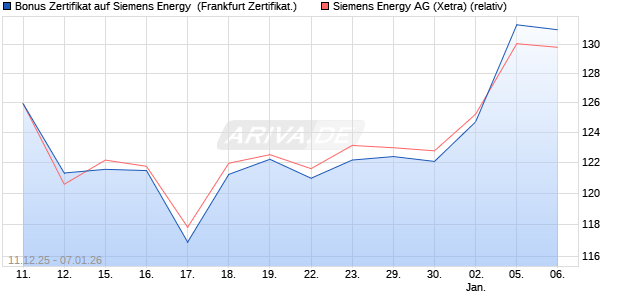 Bonus Zertifikat auf Siemens Energy [Vontobel] (WKN: VJ0YB5) Chart