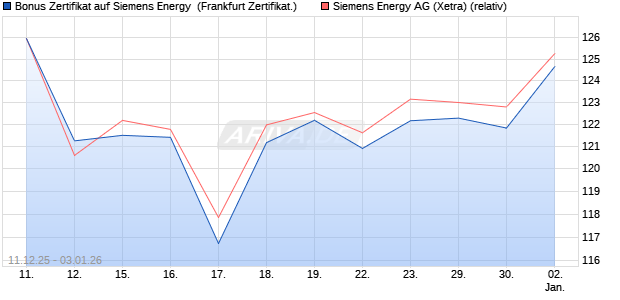 Bonus Zertifikat auf Siemens Energy [Vontobel] (WKN: VJ0YB4) Chart