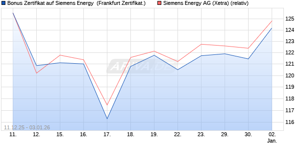 Bonus Zertifikat auf Siemens Energy [Vontobel] (WKN: VJ0YB2) Chart