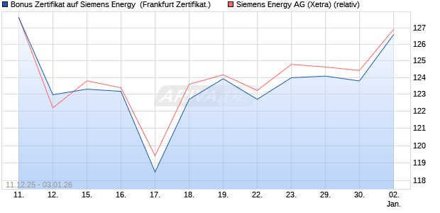 Bonus Zertifikat auf Siemens Energy [Vontobel] (WKN: VJ0YB3) Chart