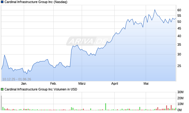 Cardinal Infrastructure Group Aktie Chart