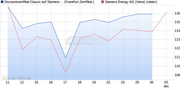 Discountzertifikat Classic auf Siemens Energy [Soci&eacute;t. (WKN: FD5KWZ) Chart