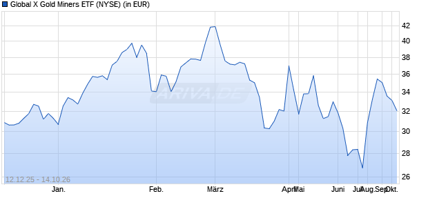 Global X Gold Miners ETF Aktie Chart