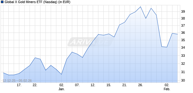 Global X Gold Miners ETF Aktie Chart